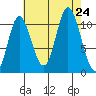 Red Bluff Bay tide chart for Saturday, August 24, 2024