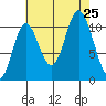 Red Bluff Bay tide chart for Sunday, August 25, 2024