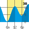 Red Bluff Bay tide chart for Friday, August 30, 2024