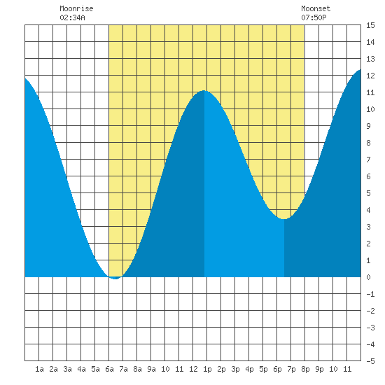 Red Bluff Bay tide chart for Saturday, August 31, 2024
