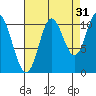 Red Bluff Bay tide chart for Saturday, August 31, 2024