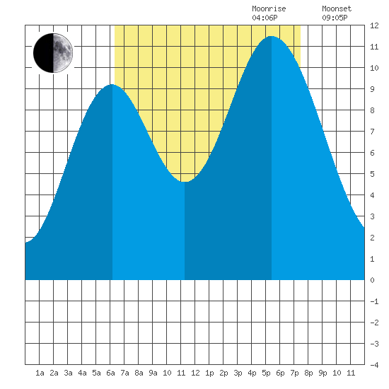 Red Bluff Bay tide chart for Tuesday, September 10, 2024