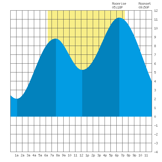 Red Bluff Bay tide chart for Wednesday, September 11, 2024