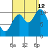 Red Bluff Bay tide chart for Thursday, September 12, 2024