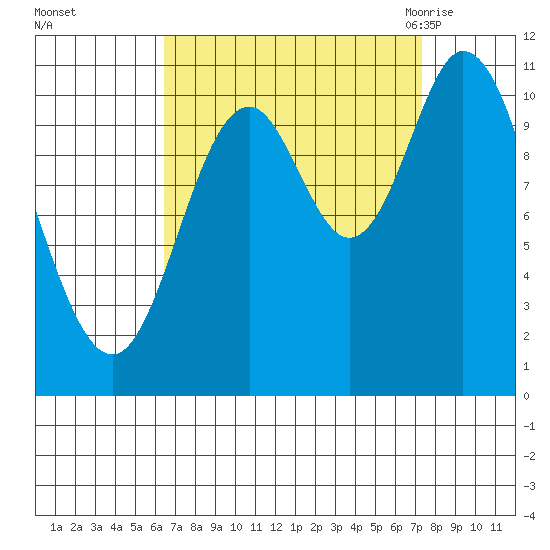 Red Bluff Bay tide chart for Friday, September 13, 2024