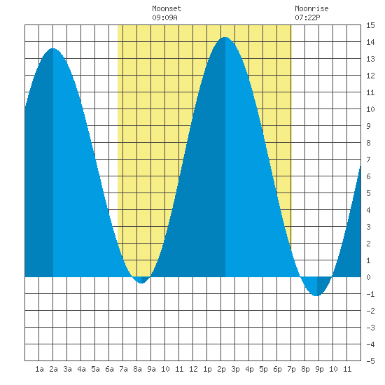 Red Bluff Bay tide chart for Thursday, September 19, 2024
