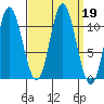 Red Bluff Bay tide chart for Thursday, September 19, 2024