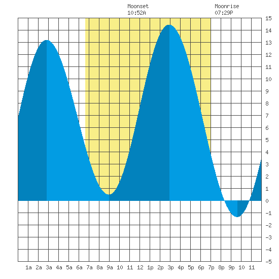 Red Bluff Bay tide chart for Friday, September 20, 2024