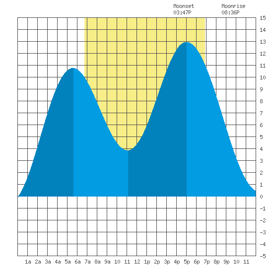 Red Bluff Bay tide chart for Monday, September 23, 2024