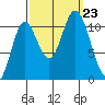 Red Bluff Bay tide chart for Monday, September 23, 2024
