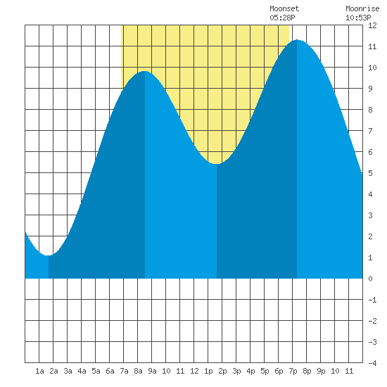 Red Bluff Bay tide chart for Wednesday, September 25, 2024