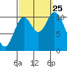 Red Bluff Bay tide chart for Wednesday, September 25, 2024