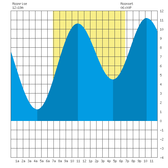 Red Bluff Bay tide chart for Friday, September 27, 2024