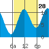 Red Bluff Bay tide chart for Saturday, September 28, 2024