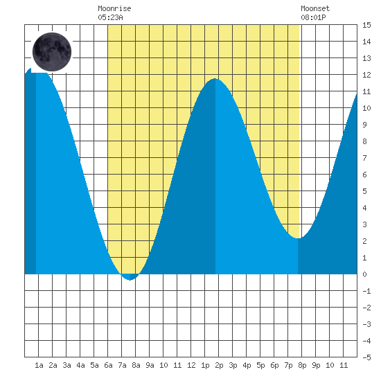 Red Bluff Bay tide chart for Monday, September 2, 2024