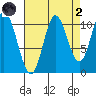 Red Bluff Bay tide chart for Monday, September 2, 2024