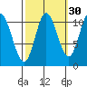 Red Bluff Bay tide chart for Monday, September 30, 2024