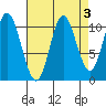 Red Bluff Bay tide chart for Tuesday, September 3, 2024