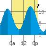 Red Bluff Bay tide chart for Saturday, September 7, 2024
