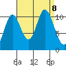 Red Bluff Bay tide chart for Sunday, September 8, 2024