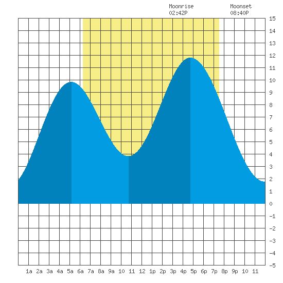 Red Bluff Bay tide chart for Monday, September 9, 2024