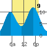 Red Bluff Bay tide chart for Monday, September 9, 2024