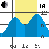 Red Bluff Bay tide chart for Thursday, October 10, 2024