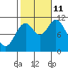 Red Bluff Bay tide chart for Friday, October 11, 2024
