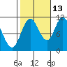 Red Bluff Bay tide chart for Sunday, October 13, 2024