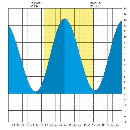 Red Bluff Bay tide chart for Tuesday, October 15, 2024