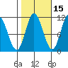 Red Bluff Bay tide chart for Tuesday, October 15, 2024