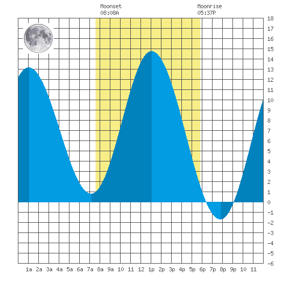 Red Bluff Bay tide chart for Thursday, October 17, 2024