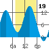 Red Bluff Bay tide chart for Saturday, October 19, 2024