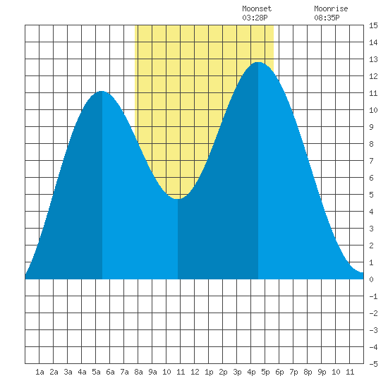 Red Bluff Bay tide chart for Tuesday, October 22, 2024