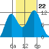 Red Bluff Bay tide chart for Tuesday, October 22, 2024