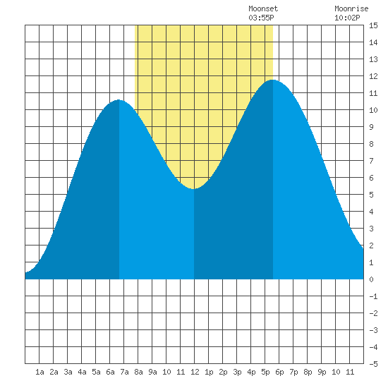 Red Bluff Bay tide chart for Wednesday, October 23, 2024