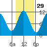 Red Bluff Bay tide chart for Tuesday, October 29, 2024