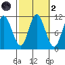 Red Bluff Bay tide chart for Wednesday, October 2, 2024