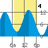 Red Bluff Bay tide chart for Friday, October 4, 2024