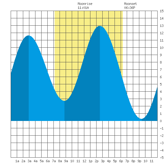 Red Bluff Bay tide chart for Saturday, October 5, 2024