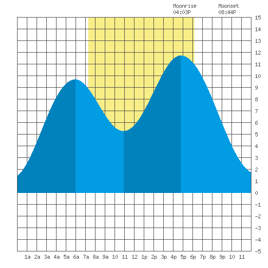 Red Bluff Bay tide chart for Wednesday, October 9, 2024