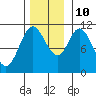 Red Bluff Bay tide chart for Sunday, November 10, 2024