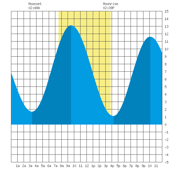 Red Bluff Bay tide chart for Tuesday, November 12, 2024
