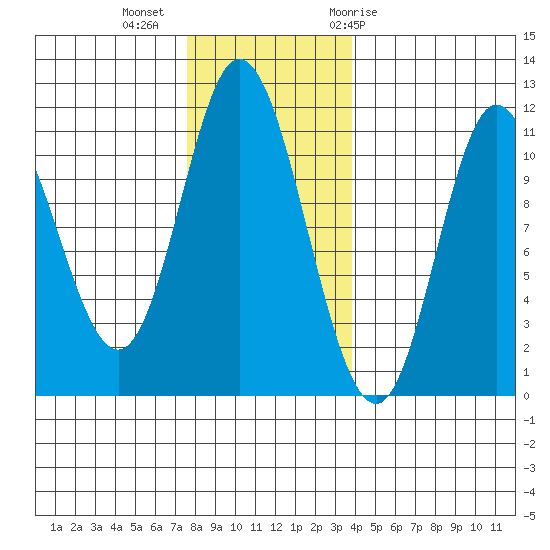 Red Bluff Bay tide chart for Wednesday, November 13, 2024