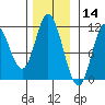 Red Bluff Bay tide chart for Thursday, November 14, 2024