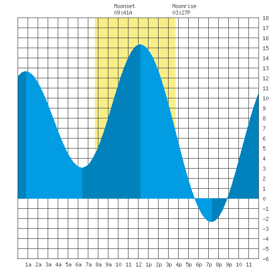 Red Bluff Bay tide chart for Saturday, November 16, 2024