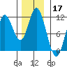 Red Bluff Bay tide chart for Sunday, November 17, 2024