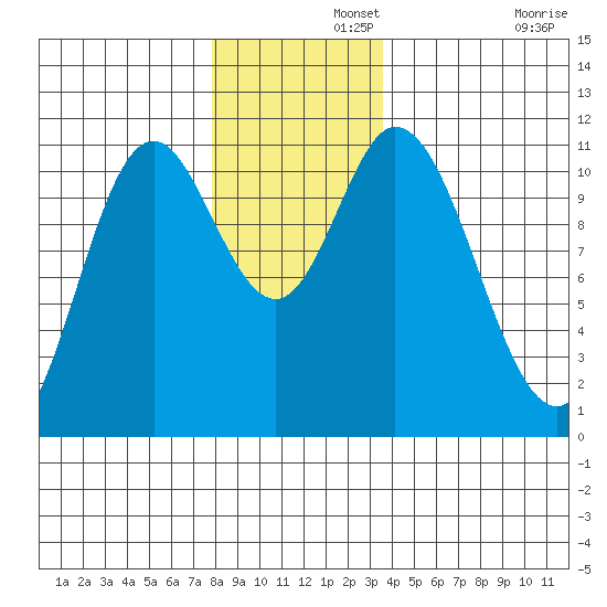 Red Bluff Bay tide chart for Thursday, November 21, 2024