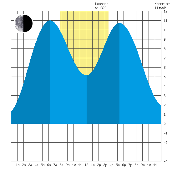 Red Bluff Bay tide chart for Friday, November 22, 2024