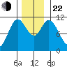 Red Bluff Bay tide chart for Friday, November 22, 2024